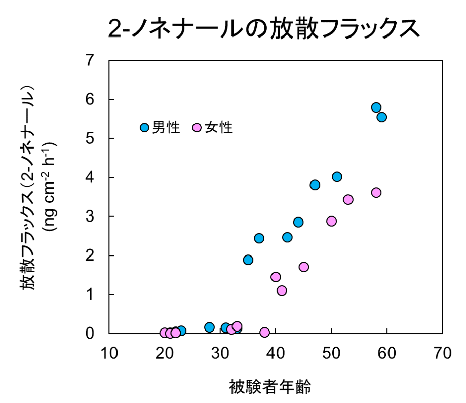 ノネナール 資生堂 石鹸 人気